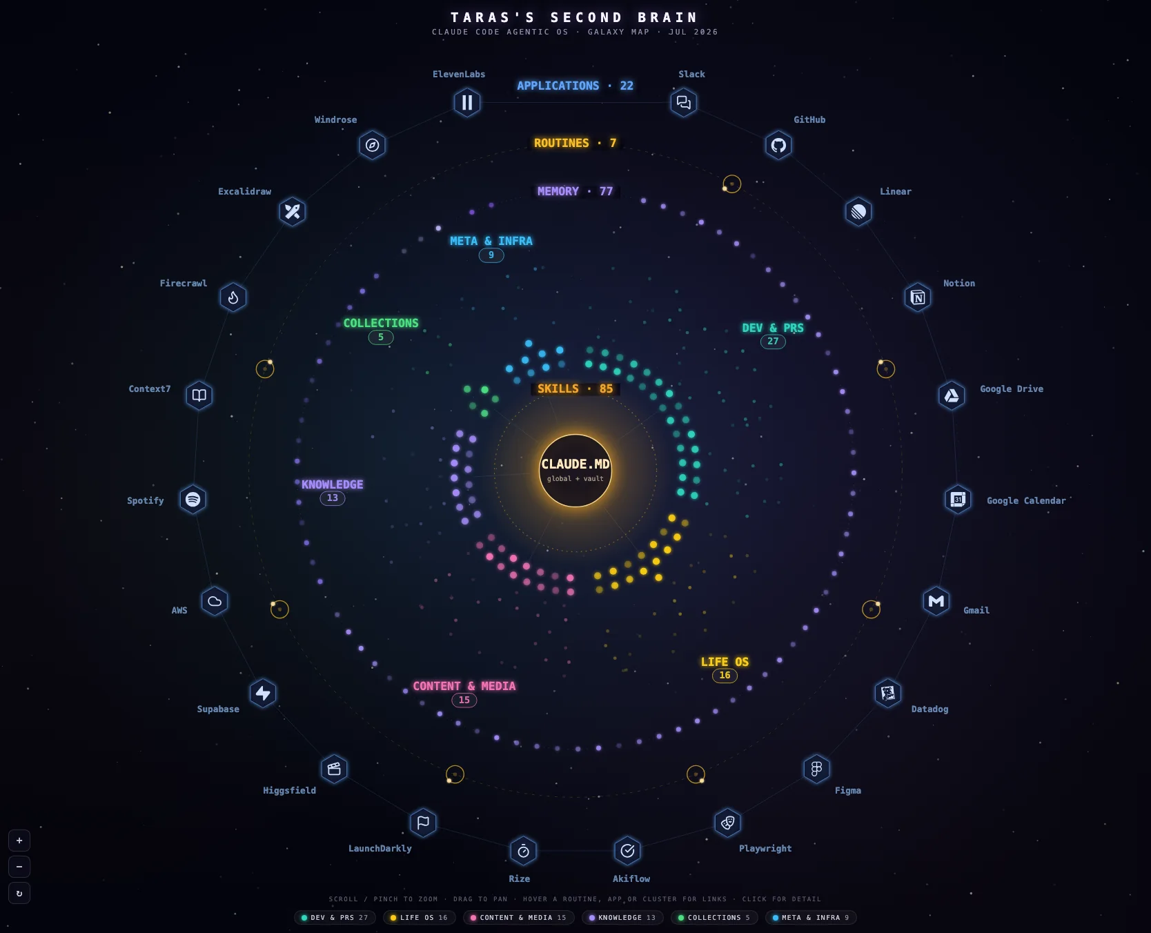 Galaxy map of Taras's agentic development system, skills, memory, routines, and connected tools